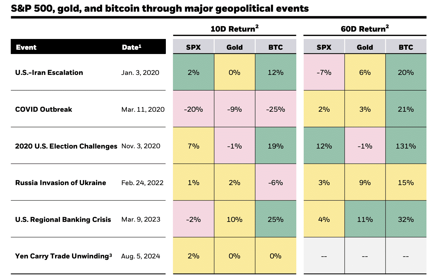 Bitcoin dumps as Biden supports Israel hitting Iran oil facilities